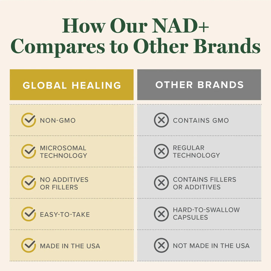 Global Healing Premium NAD+ Liquid Supplement - Sublingual NAD Drops - Liposomal NAD plus Serum for Cellular Renewal